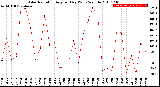 Milwaukee Weather Solar Radiation<br>Avg per Day W/m2/minute