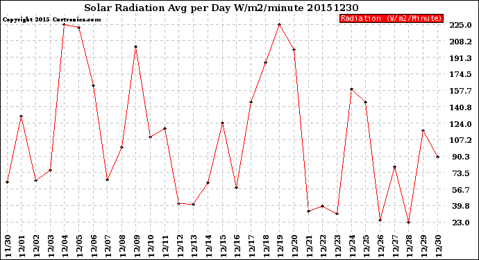 Milwaukee Weather Solar Radiation<br>Avg per Day W/m2/minute