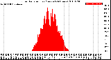 Milwaukee Weather Solar Radiation<br>per Minute<br>(24 Hours)