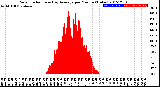 Milwaukee Weather Solar Radiation<br>& Day Average<br>per Minute<br>(Today)