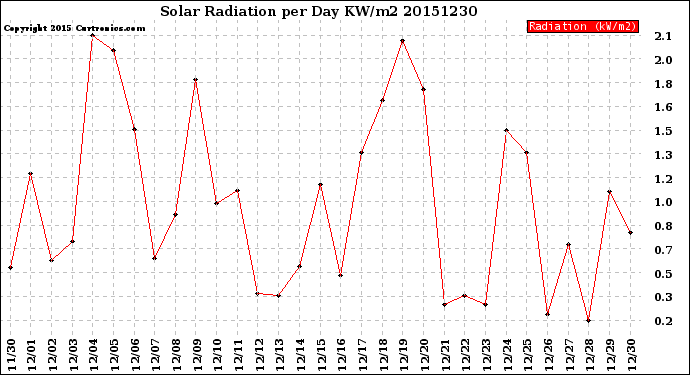 Milwaukee Weather Solar Radiation<br>per Day KW/m2