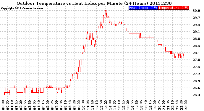 Milwaukee Weather Outdoor Temperature<br>vs Heat Index<br>per Minute<br>(24 Hours)