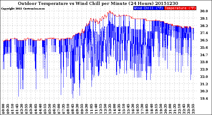 Milwaukee Weather Outdoor Temperature<br>vs Wind Chill<br>per Minute<br>(24 Hours)