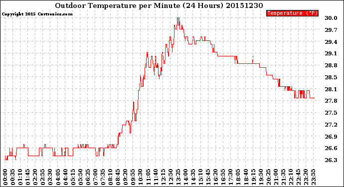 Milwaukee Weather Outdoor Temperature<br>per Minute<br>(24 Hours)