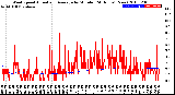 Milwaukee Weather Wind Speed<br>Actual and Average<br>by Minute<br>(24 Hours) (New)