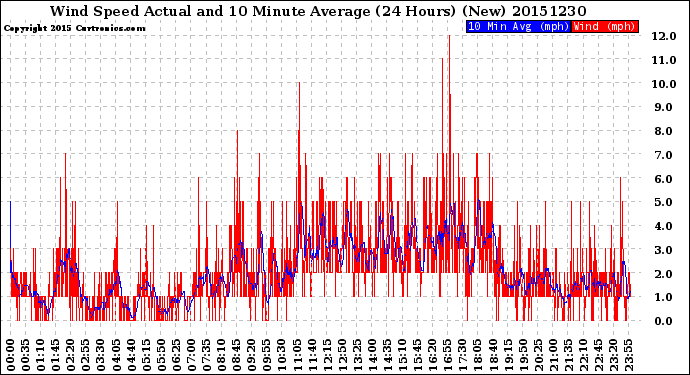 Milwaukee Weather Wind Speed<br>Actual and 10 Minute<br>Average<br>(24 Hours) (New)