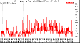 Milwaukee Weather Wind Speed<br>by Minute<br>(24 Hours) (New)