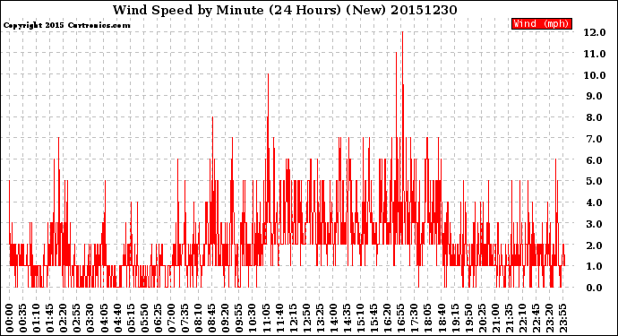 Milwaukee Weather Wind Speed<br>by Minute<br>(24 Hours) (New)