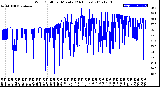 Milwaukee Weather Wind Chill<br>per Minute<br>(24 Hours)