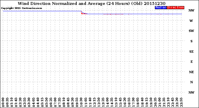 Milwaukee Weather Wind Direction<br>Normalized and Average<br>(24 Hours) (Old)