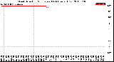 Milwaukee Weather Wind Direction<br>Normalized<br>(24 Hours) (Old)