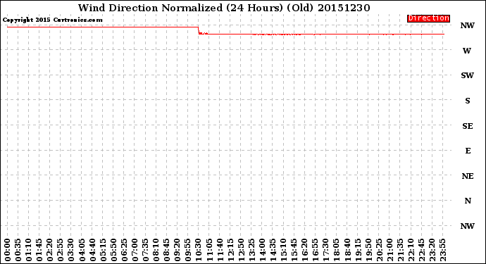 Milwaukee Weather Wind Direction<br>Normalized<br>(24 Hours) (Old)