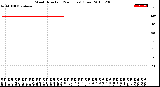 Milwaukee Weather Wind Direction<br>(24 Hours) (Raw)