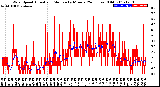 Milwaukee Weather Wind Speed<br>Actual and Median<br>by Minute<br>(24 Hours) (Old)