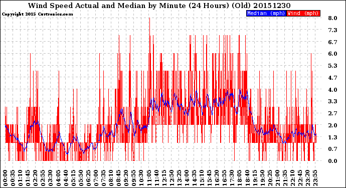 Milwaukee Weather Wind Speed<br>Actual and Median<br>by Minute<br>(24 Hours) (Old)