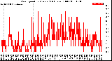 Milwaukee Weather Wind Speed<br>by Minute<br>(24 Hours) (Old)