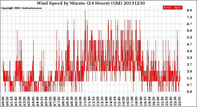 Milwaukee Weather Wind Speed<br>by Minute<br>(24 Hours) (Old)