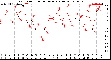 Milwaukee Weather Wind Speed<br>10 Minute Average<br>(4 Hours)