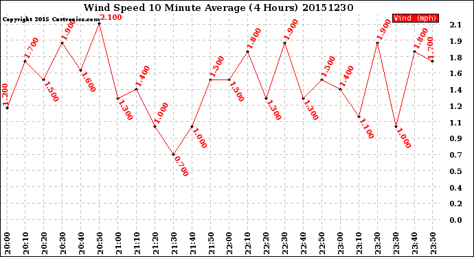 Milwaukee Weather Wind Speed<br>10 Minute Average<br>(4 Hours)