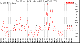 Milwaukee Weather Wind Speed<br>by Minute mph<br>(1 Hour)