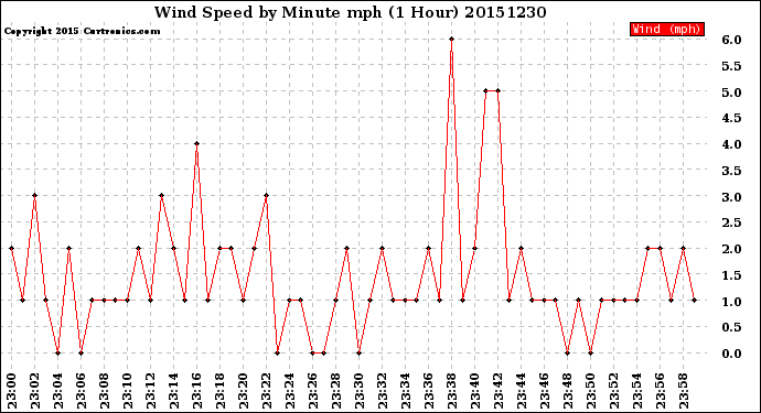 Milwaukee Weather Wind Speed<br>by Minute mph<br>(1 Hour)