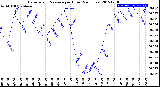 Milwaukee Weather Barometric Pressure<br>per Hour<br>(24 Hours)