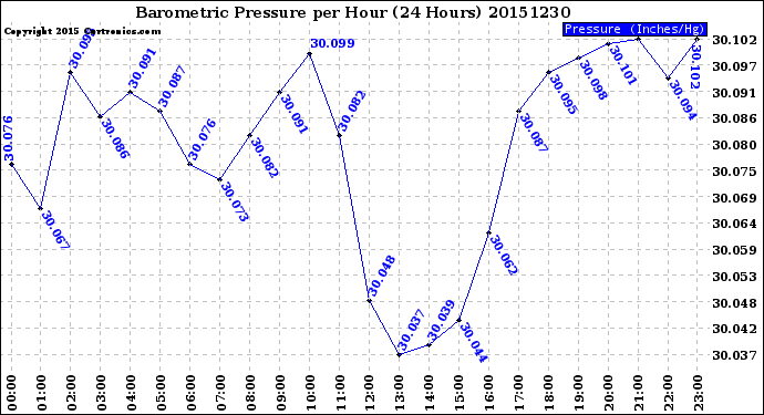 Milwaukee Weather Barometric Pressure<br>per Hour<br>(24 Hours)