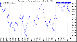 Milwaukee Weather Barometric Pressure<br>Daily High