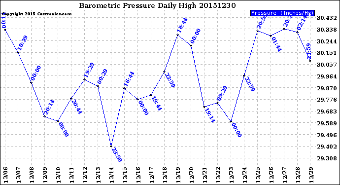 Milwaukee Weather Barometric Pressure<br>Daily High