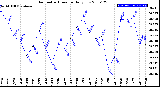 Milwaukee Weather Barometric Pressure<br>Daily Low