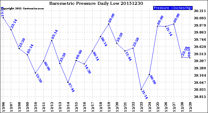 Milwaukee Weather Barometric Pressure<br>Daily Low