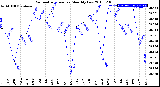 Milwaukee Weather Barometric Pressure<br>Monthly Low