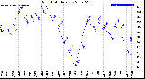 Milwaukee Weather Wind Chill<br>Daily Low