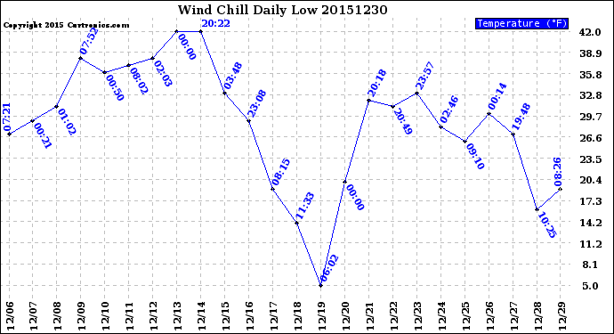 Milwaukee Weather Wind Chill<br>Daily Low