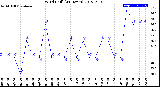 Milwaukee Weather Wind Chill<br>(24 Hours)