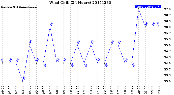 Milwaukee Weather Wind Chill<br>(24 Hours)