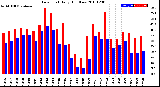 Milwaukee Weather Dew Point<br>Daily High/Low