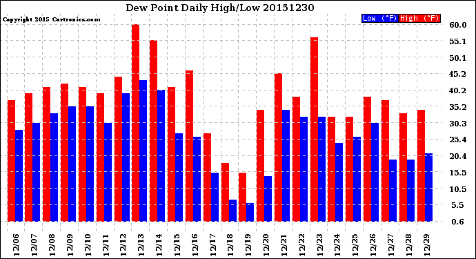Milwaukee Weather Dew Point<br>Daily High/Low