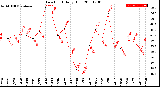 Milwaukee Weather Dew Point<br>Daily High