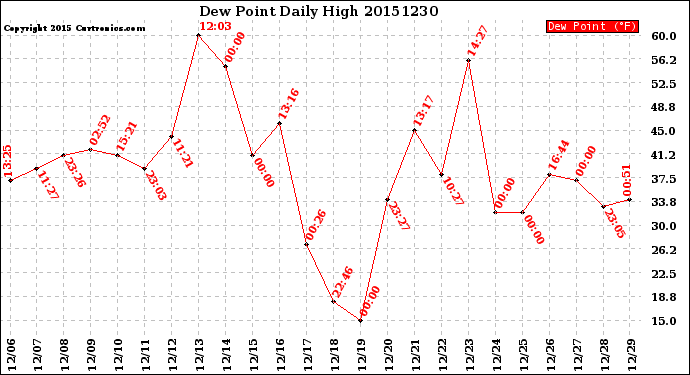 Milwaukee Weather Dew Point<br>Daily High