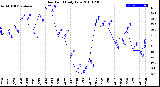 Milwaukee Weather Dew Point<br>Daily Low