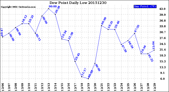 Milwaukee Weather Dew Point<br>Daily Low
