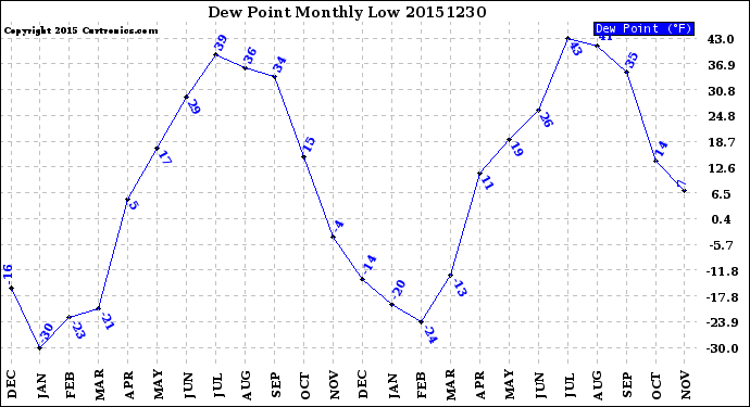 Milwaukee Weather Dew Point<br>Monthly Low