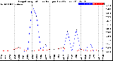 Milwaukee Weather Evapotranspiration<br>vs Rain per Day<br>(Inches)