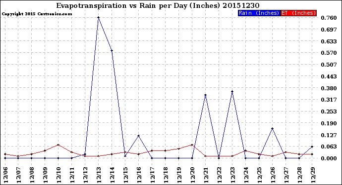 Milwaukee Weather Evapotranspiration<br>vs Rain per Day<br>(Inches)