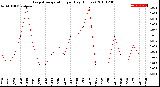 Milwaukee Weather Evapotranspiration<br>per Day (Inches)