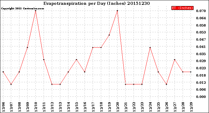 Milwaukee Weather Evapotranspiration<br>per Day (Inches)