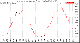 Milwaukee Weather Evapotranspiration<br>per Month (Inches)