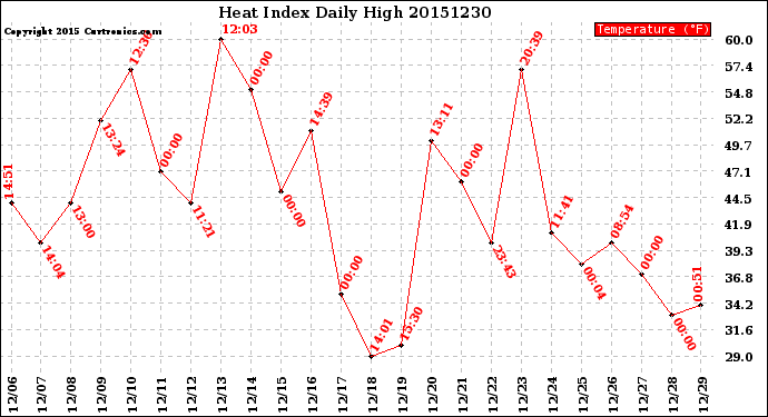 Milwaukee Weather Heat Index<br>Daily High