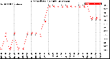 Milwaukee Weather Heat Index<br>(24 Hours)